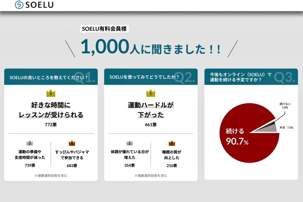 SOELUに参加者のアンケート